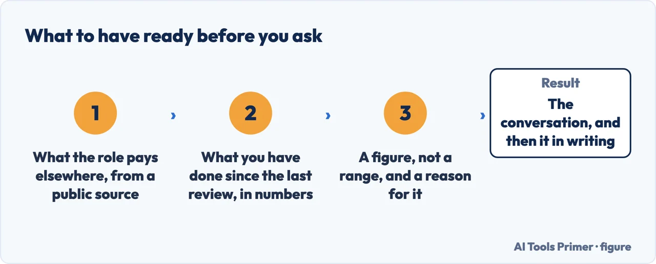 What to have ready before asking for a raise: market data, what you have done, and a figure