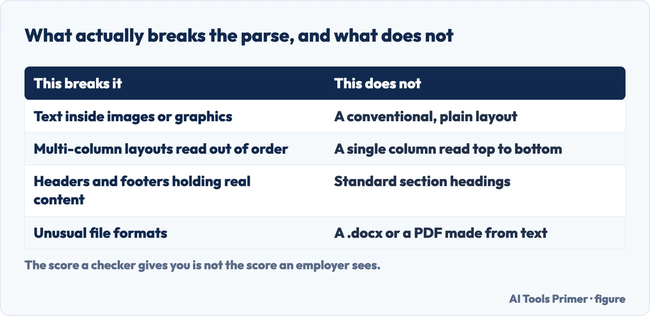 What actually breaks resume parsing, set against what does not