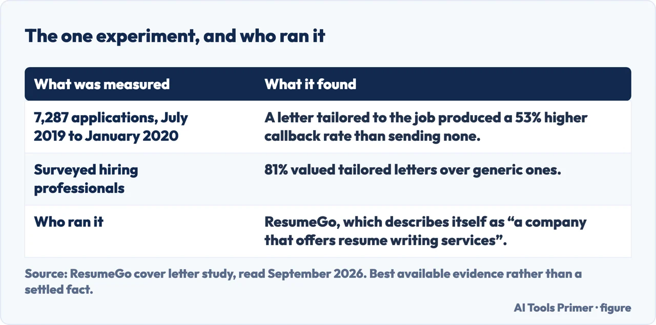 A table of what the cover letter experiment measured, what it found, and who ran it