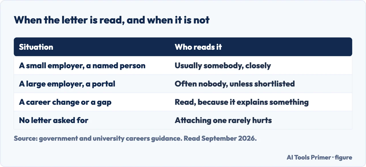 Table of when a cover letter is actually read and when it is not