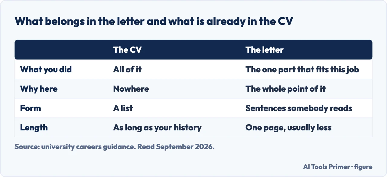 Table comparing what belongs in a CV and what belongs in the cover letter