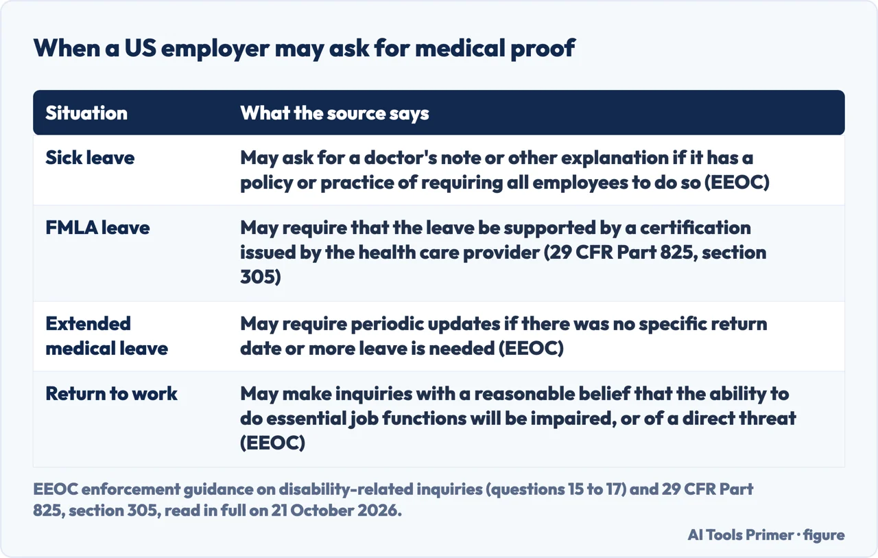 Drawn table of four situations in which a US employer may ask for medical proof: sick leave, FMLA leave, extended leave, return to work
