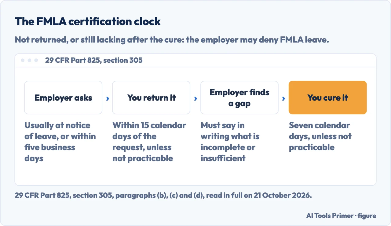Drawn path of the FMLA certification: employer asks, you return it in 15 calendar days, employer finds a gap, you cure it in seven
