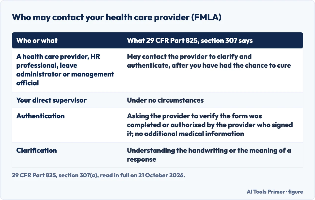 Drawn table of who may contact an employee's health care provider under the FMLA and for what