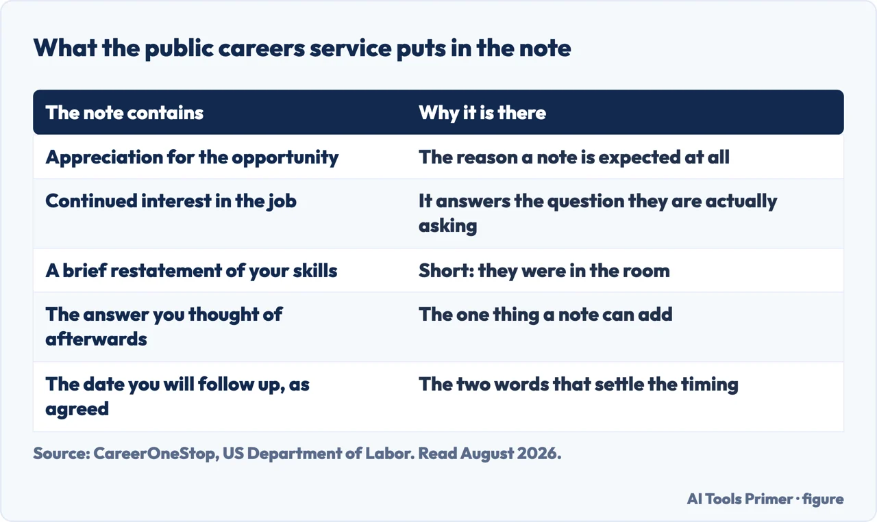 What a public careers service says the follow-up note should contain, line by line