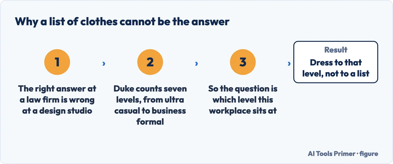 Why a list of clothes cannot answer the question, and what the rule is instead