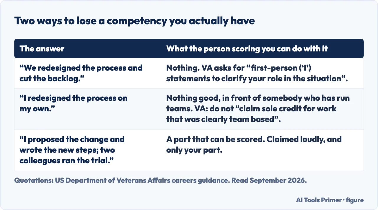 A drawn table of three interview answers and what a scorer can do with each