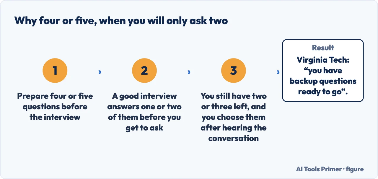 A drawn flow showing why to prepare four or five interview questions when only two get asked