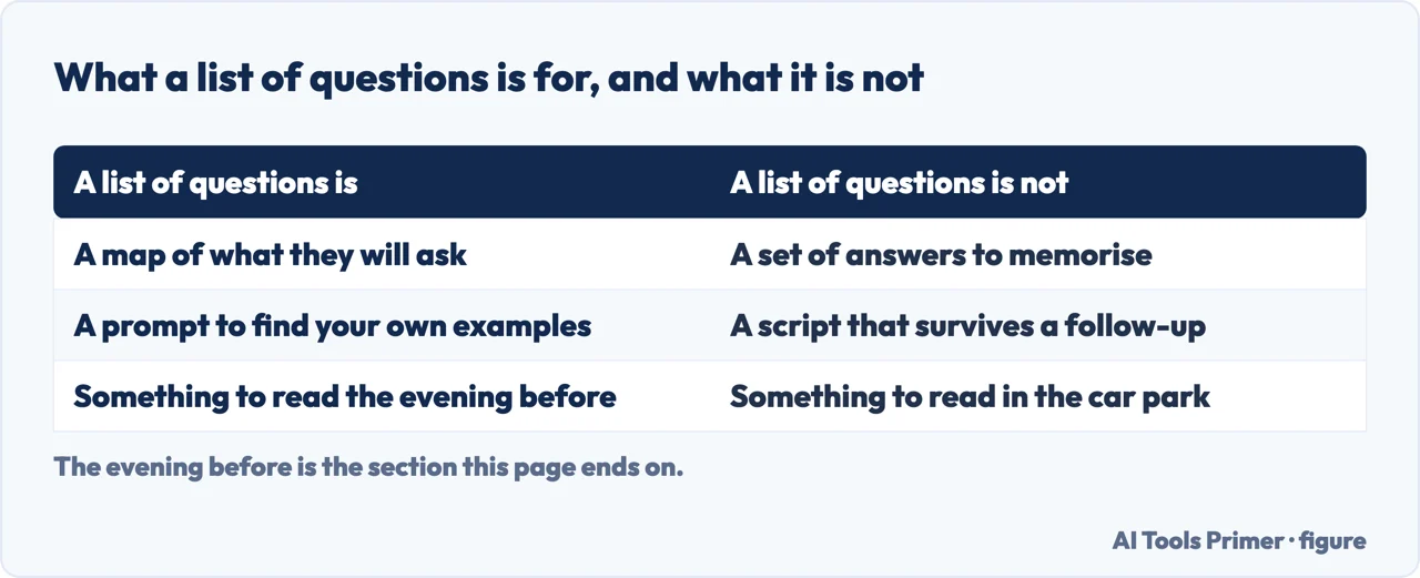 What a list of common interview questions is for, and what it cannot do