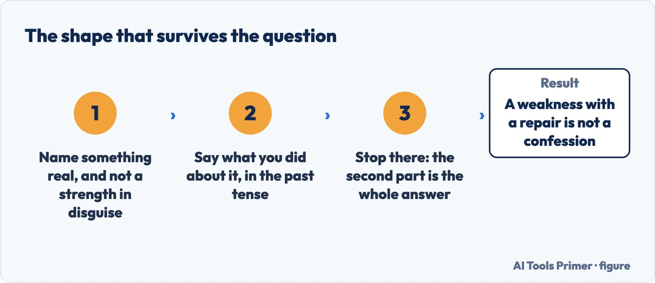 The two-part shape of an answer about weaknesses: name it, then say what you did about it