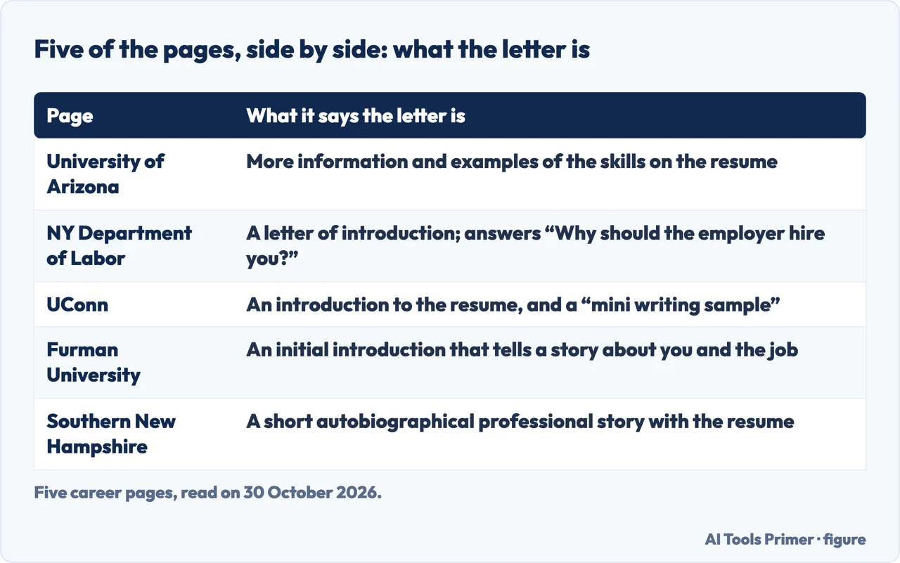 Table of what five career pages say a cover letter is: Arizona, NY Department of Labor, UConn, Furman and SNHU
