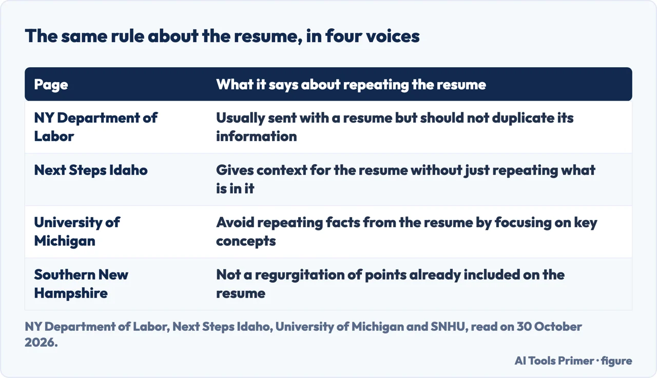 Table of what four pages say about repeating the resume in a cover letter: NY Department of Labor, Idaho, Michigan, SNHU