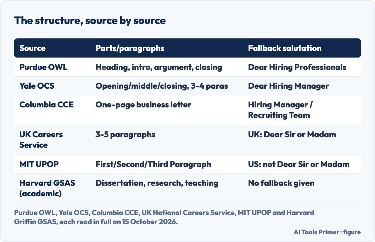 Drawn table of cover letter parts and fallback salutations by source