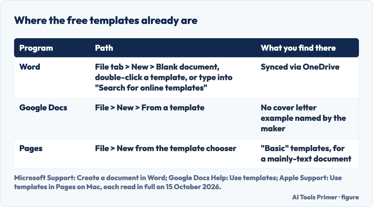 Drawn table of where free letter templates are in Word, Docs and Pages