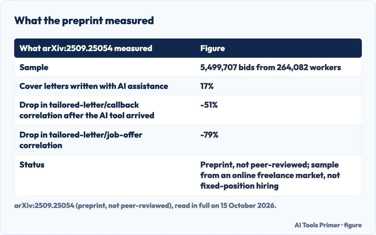 Drawn table of the arXiv preprint’s numbers on AI-assisted cover letters