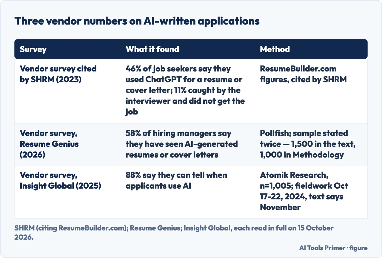 Drawn table of three vendor surveys on AI-generated job applications