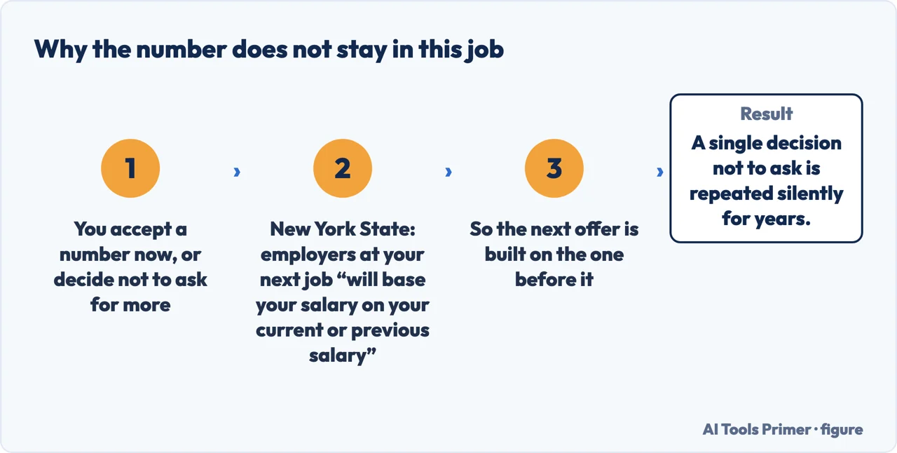 A drawn flow showing how an accepted salary becomes the anchor for the next offer