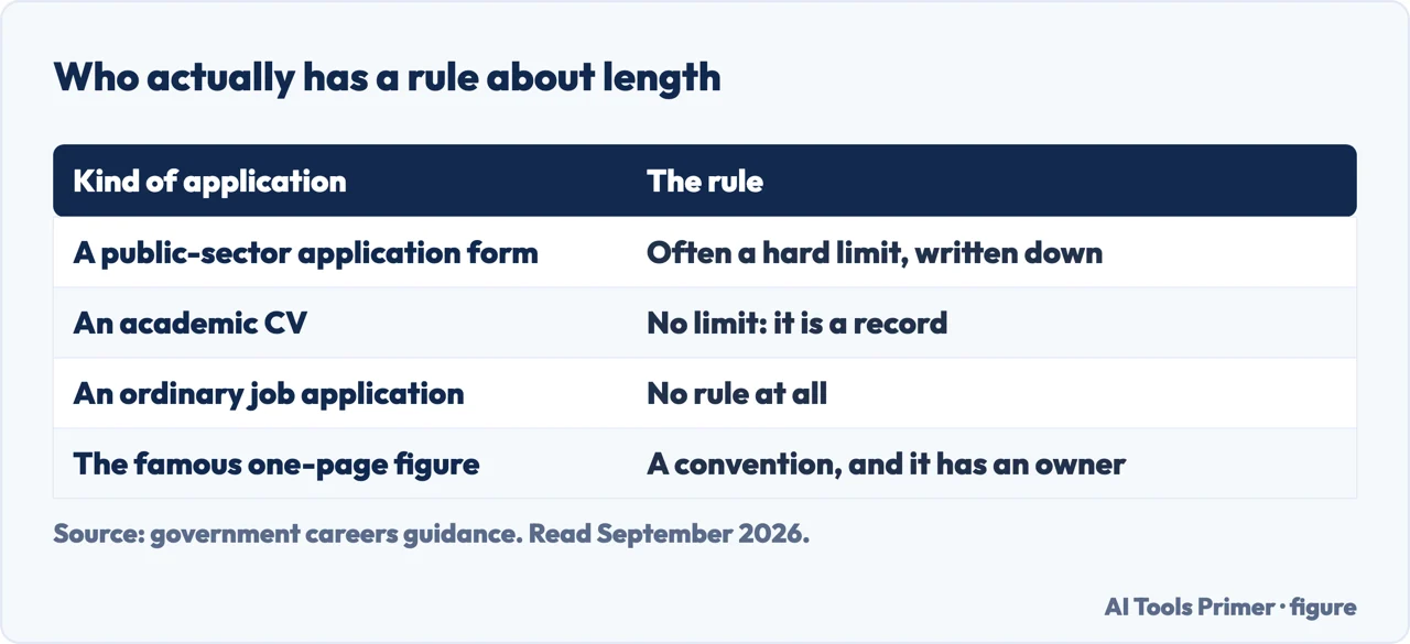 Table of which kinds of job application actually have a rule about resume length