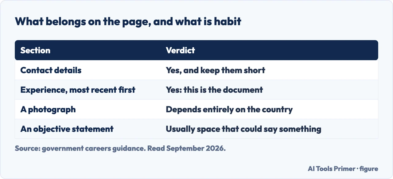 Table of what belongs on a resume and what is there out of habit