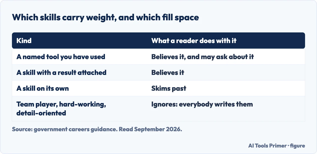 Table of which skills on a resume carry weight with a reader and which fill space