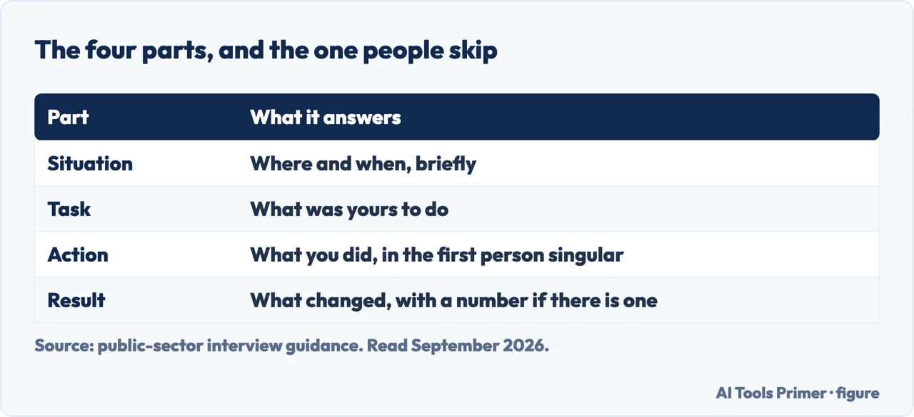 Table of the four parts of the STAR interview method and what each one answers