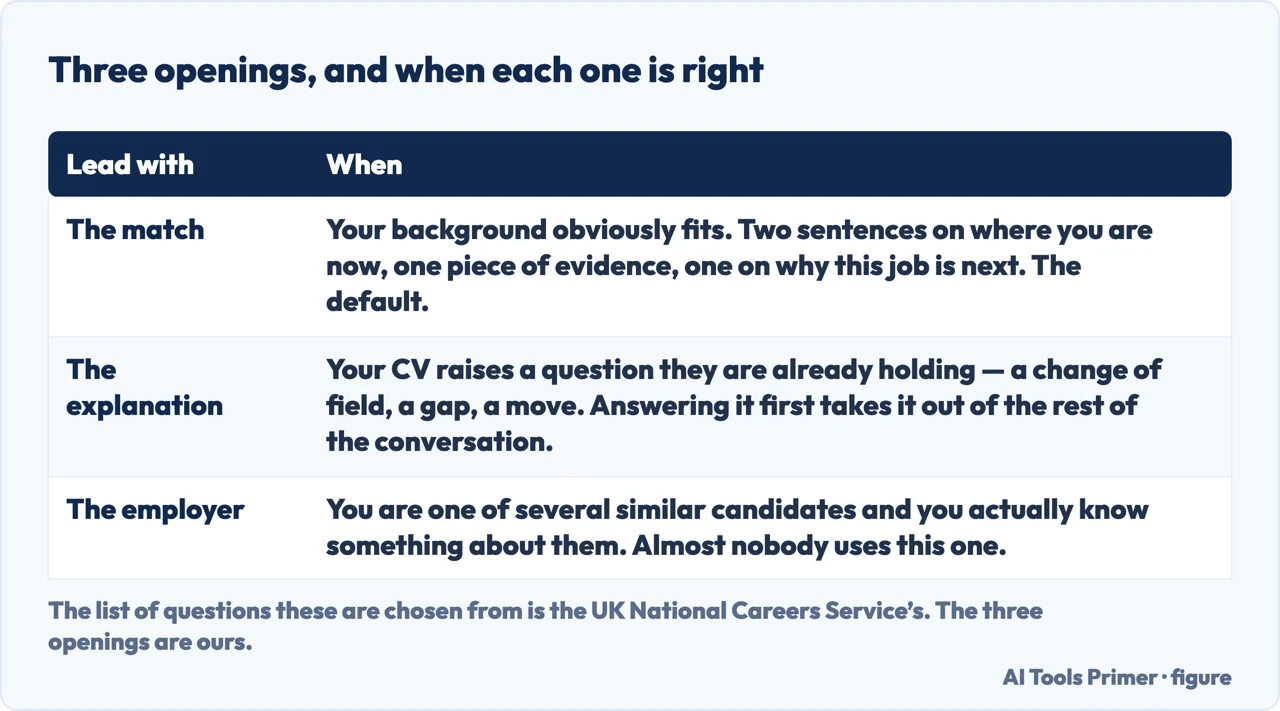 A drawn table of three ways to open the answer to tell me about yourself, and when each fits