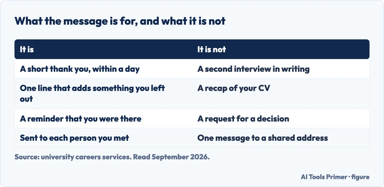 Table of what a thank-you email after an interview is for and what it is not