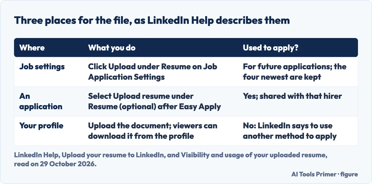 Table of the three places LinkedIn Help describes for a resume file and whether each counts for applying