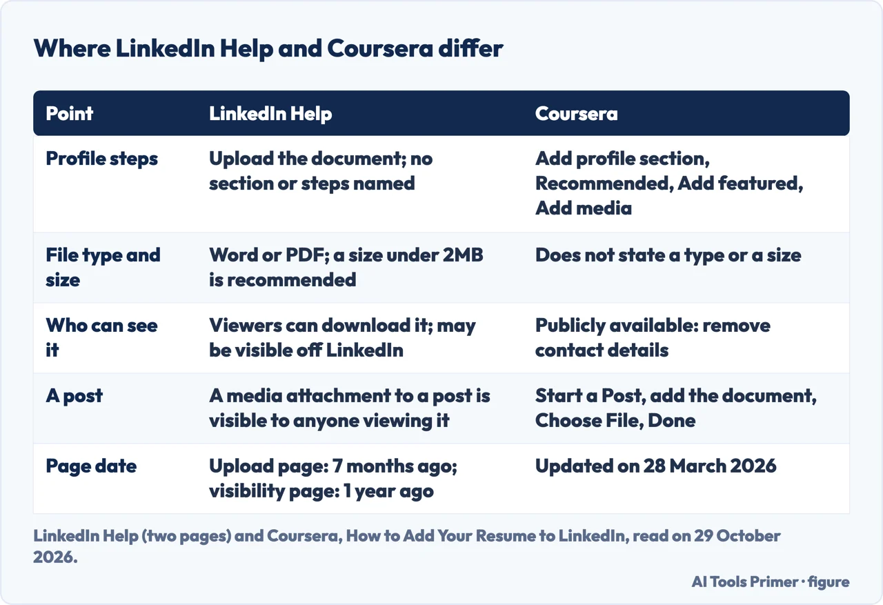 Table comparing what LinkedIn Help and Coursera say about profile steps, file type, visibility and a post