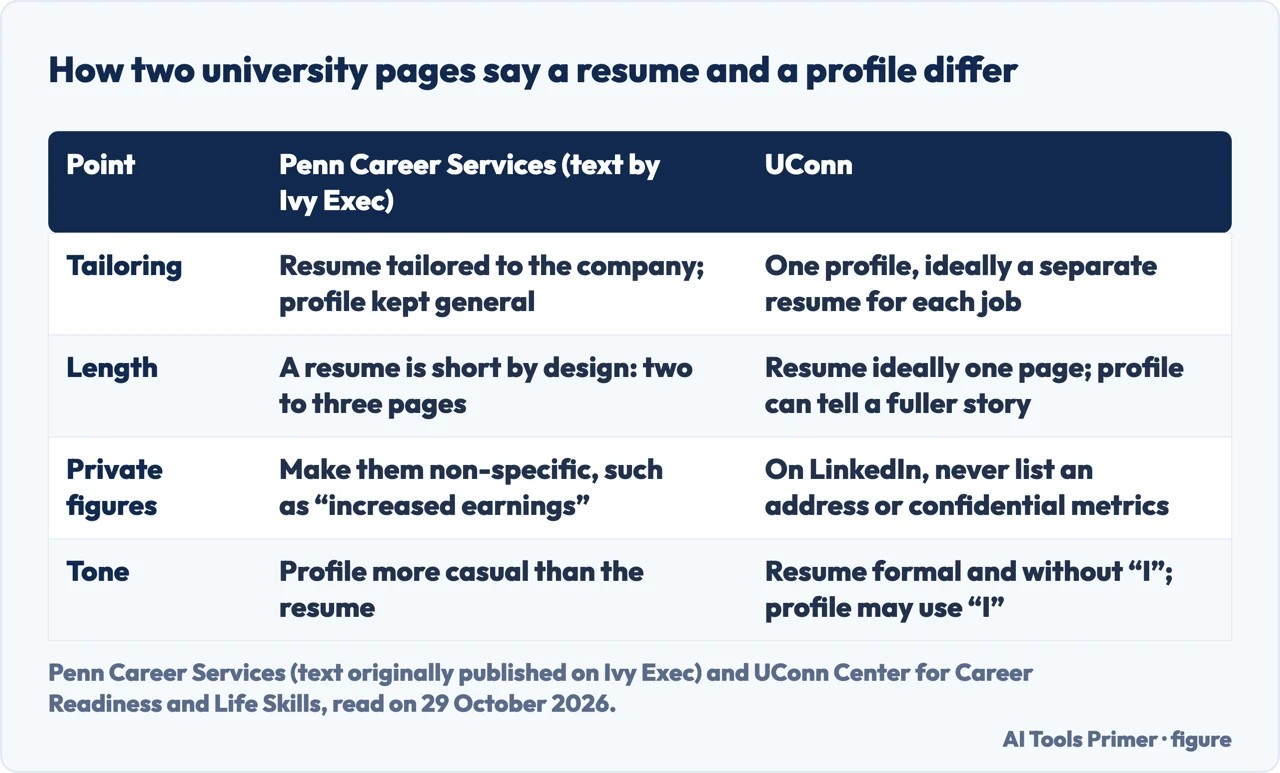Table of how Penn Career Services and UConn say a resume and a LinkedIn profile differ
